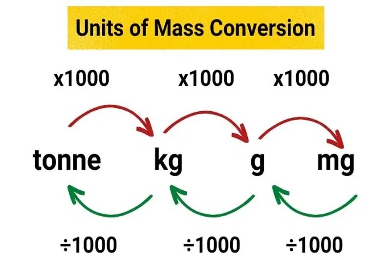 Bảng đơn vị đo khối lượng 
