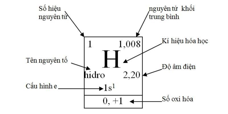 Bảng Nguyên Tố Hóa Học Chuẩn Nhất Cho Học Sinh THCS, THPT