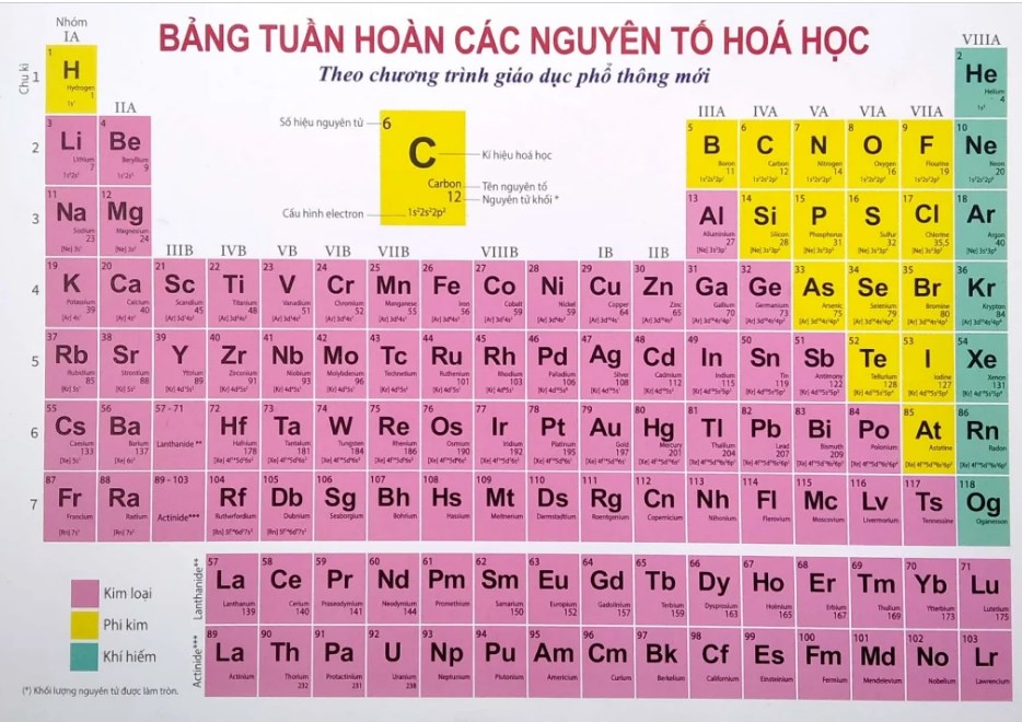 bảng nguyên tố hóa học