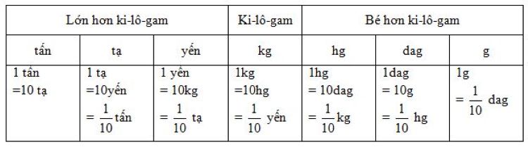 bảng đơn vị đo khối lượng