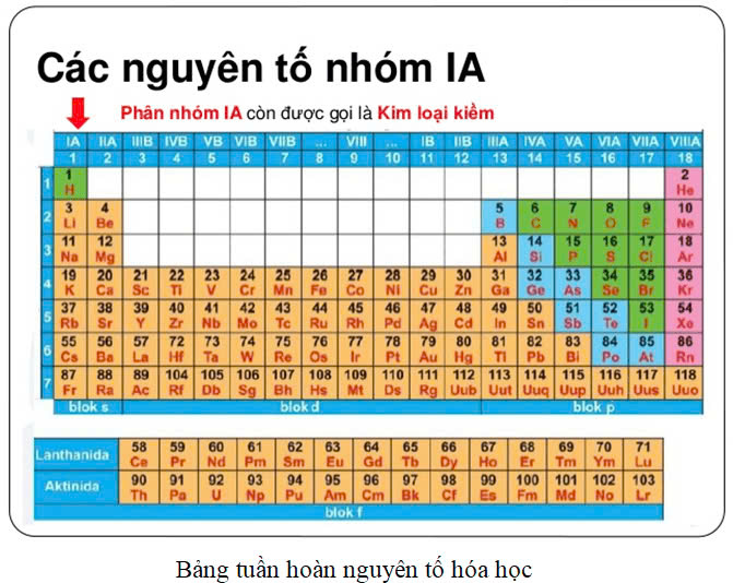 bảng nguyên tố hóa học