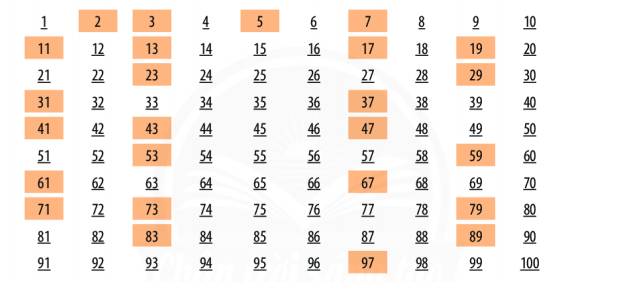 Bảng số nguyên tố từ 1 - 100
