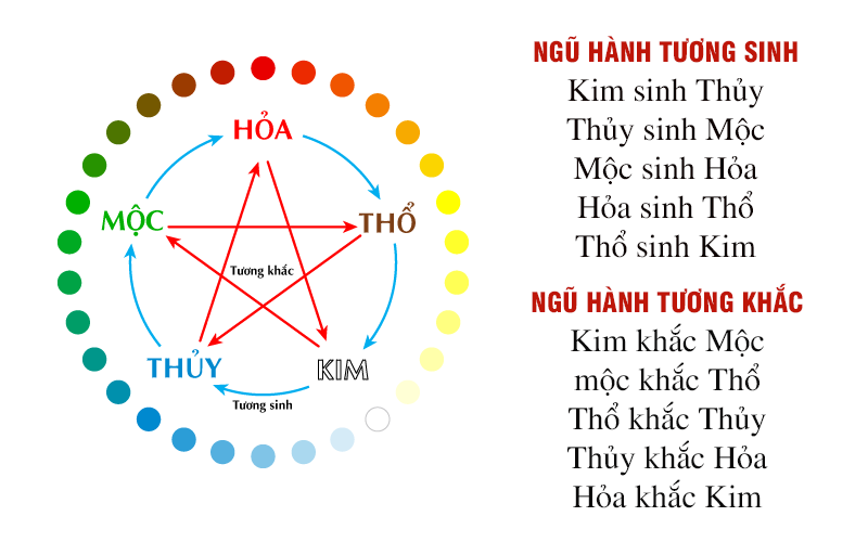 Xem tuổi vợ chồng theo năm sinh 