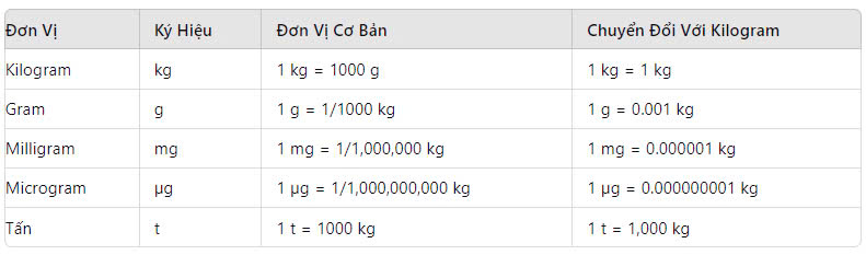 Bảng đơn vị đo khối lượng