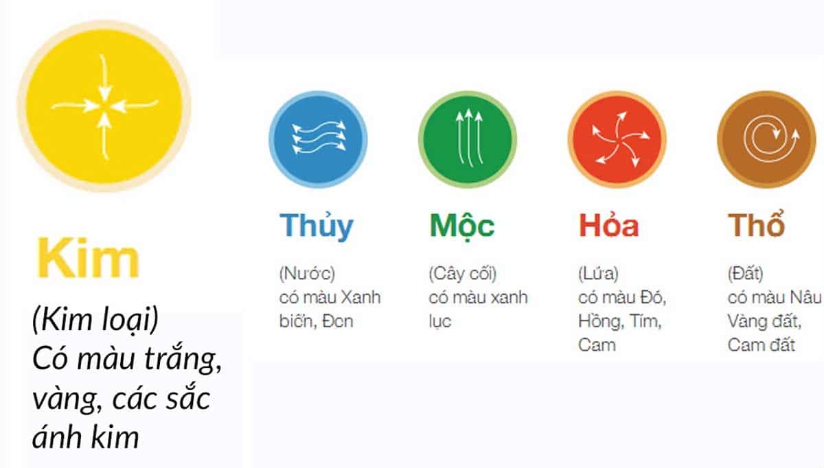 Mệnh kim hợp hướng nào