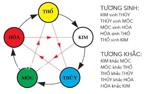 Mệnh kim hợp hướng nào